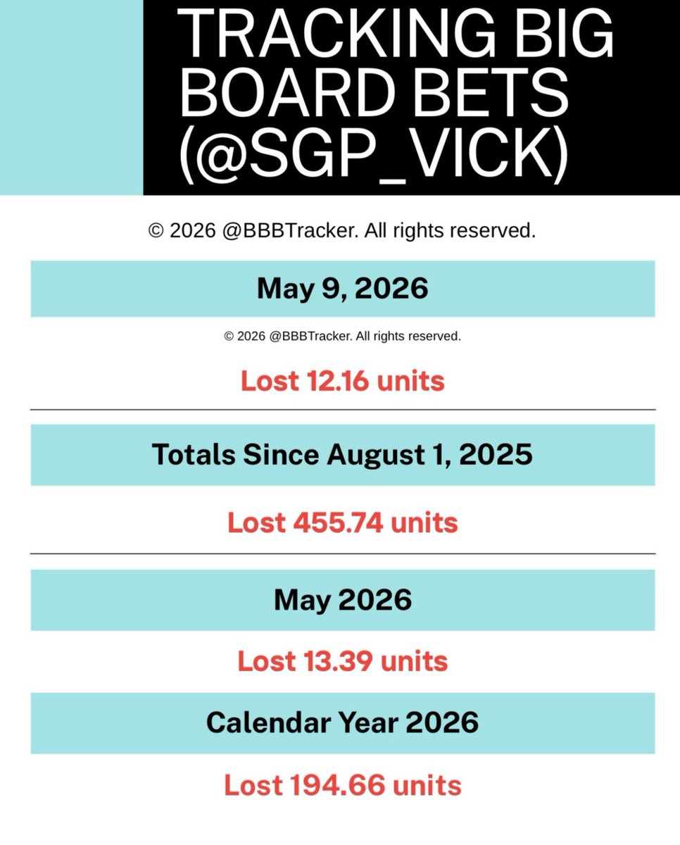 BBBtracker's tweet photo. In the last 3 days alone, Vic lost 34.17 units.  He lost nearly 35% of a bankroll in just 3 days.  That’s completely irresponsible bankroll/unit management. https://t.co/4QZZoNyzph