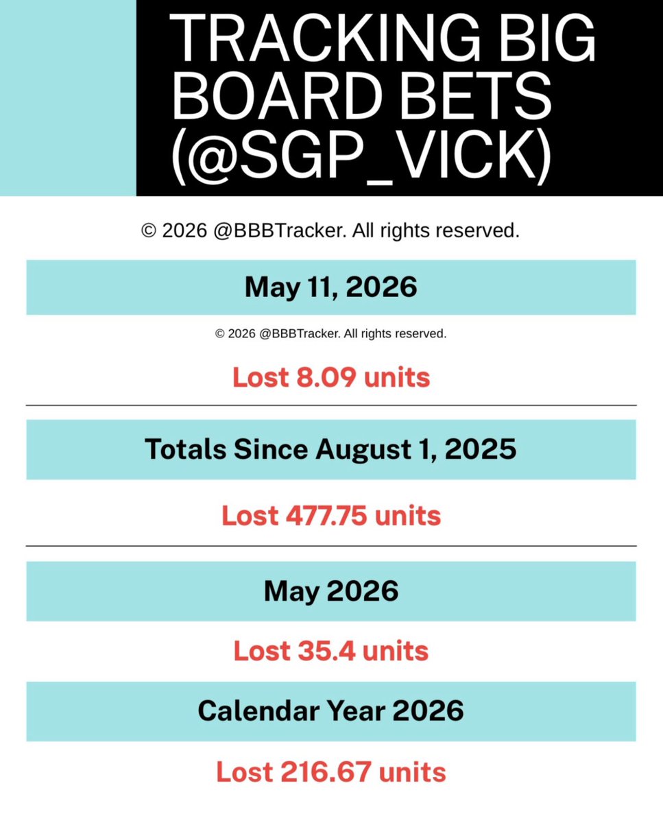 BBBtracker's tweet photo. In the last 3 days alone, Vic lost 34.17 units.  He lost nearly 35% of a bankroll in just 3 days.  That’s completely irresponsible bankroll/unit management. https://t.co/4QZZoNyzph