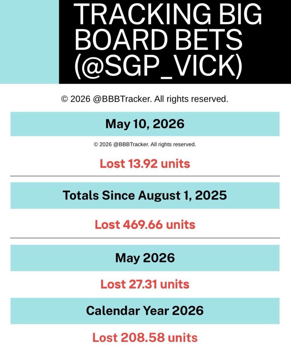 BBBtracker's tweet photo. In the last 3 days alone, Vic lost 34.17 units.  He lost nearly 35% of a bankroll in just 3 days.  That’s completely irresponsible bankroll/unit management. https://t.co/4QZZoNyzph