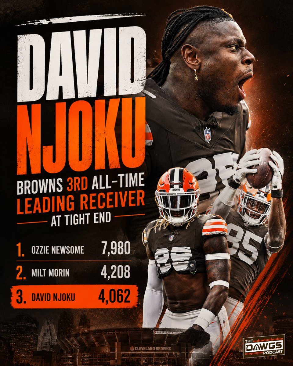 thedawgspodcast's tweet photo. David Njoku has the 3rd-most receiving yards among tight ends in Cleveland Browns franchise history 🔥

1️⃣ Ozzie Newsome - 7,989
2️⃣ Milt Morin - 4,208
3️⃣ David Njoku - 4,062

Thanks for the memories @David_Njoku80! https://t.co/3pCgCTU30s