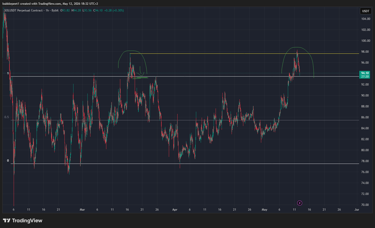 bubblepeet's tweet photo. #SOL $SOL Another example of how i use ranges. This is daily range im using on Solana. Arrows and deviations are showed on chart.. For now we are above range high but IF we deviate back below range high and hold like we did before then i will look for short with 1st target at midrange and 2nd range low.