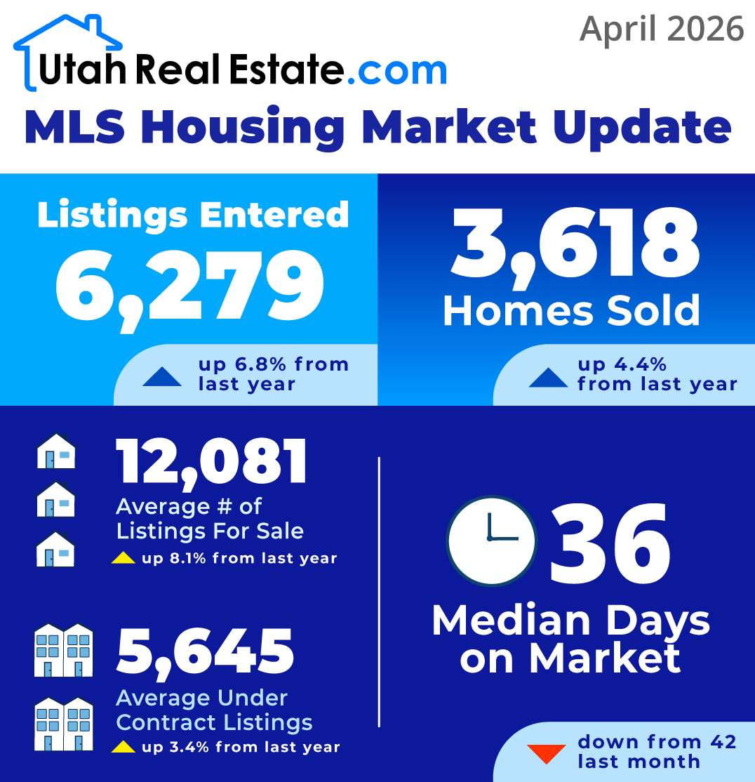Utah_MLS's tweet photo. Take a look at the Housing Market Update for April 2026 from https://t.co/LXgd0hvAwB!🏠🏡
.
.
.
#utahrealestate #utahagent #utahagents
#utahhousingstats #utahrealestatestats #liveinutah
#housingstats #utah #utahhome #utahhomeowner
#utahhousingmarketupdate #utahhousingmarketstats https://t.co/sRTuKGzYuj