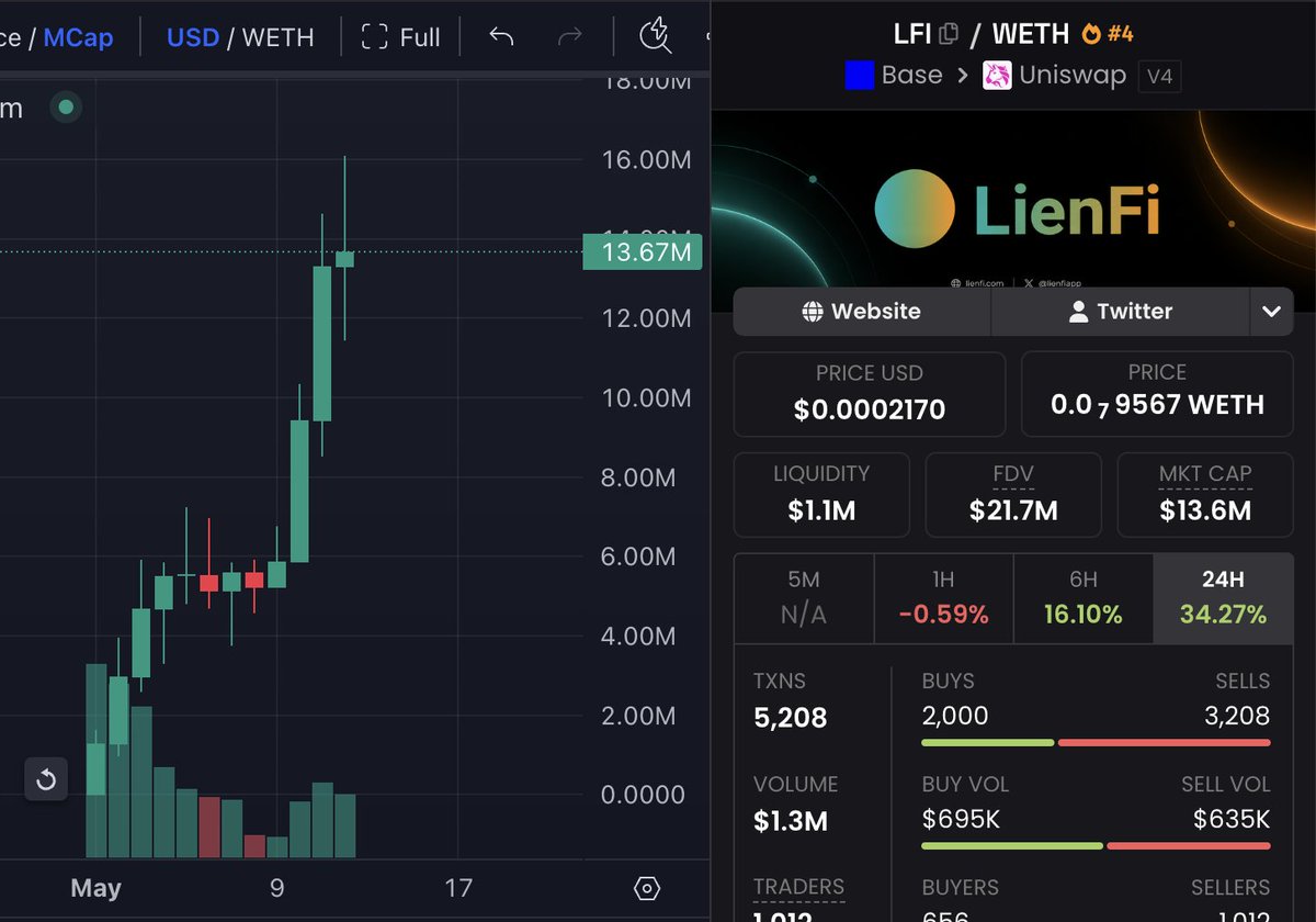 MrDegenWolf's tweet photo. When it hits $5B, you’ll regret not buying $LFI under $25M

> first real RWA + YIELD protocol
> 5% yield guaranteed by law
> Protocol and app already live and working
> @MLeeJr has been in the tax lien business for years with deep industry connections
> he manages a $100M+ fund https://t.co/KuGjdgkRyF