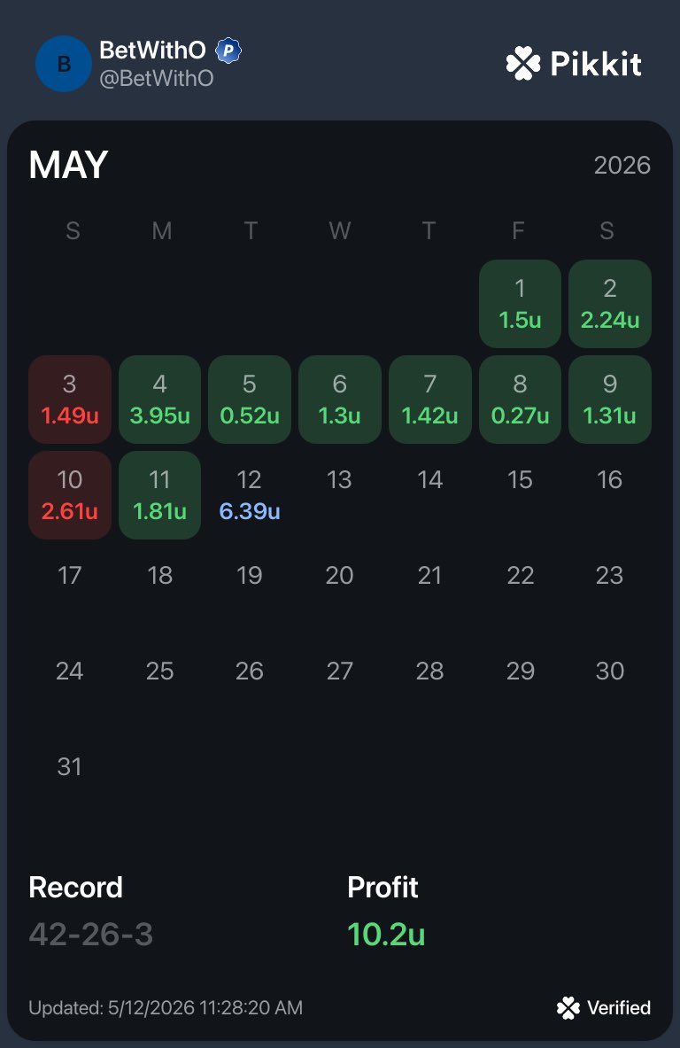 BetWithO's tweet photo. Only 2 days in the red. 42-26 record for
This month! Picks will be up soon

#Knicks #timberwolves #Thunder #Lakers #Twolves #Sixers #Raptors #spurs #cavs #dodgers #Dbacks #orioles #redsox #cubs #tigers #astros #mets #yankees #phillies #padres #cardinals #rangers #rays #bluejays #mariners #whitesox #athletics #guardians #reds #Giants #mets