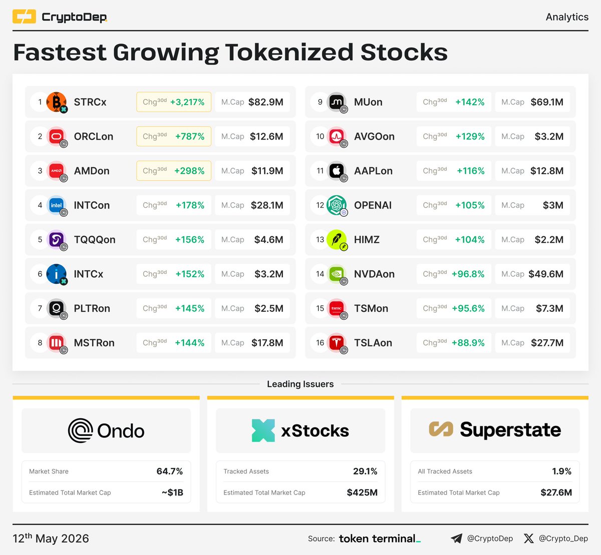⚡️ Fastest Growing Tokenized Stocks (30d) STRCx leads 30-day tokenized ...