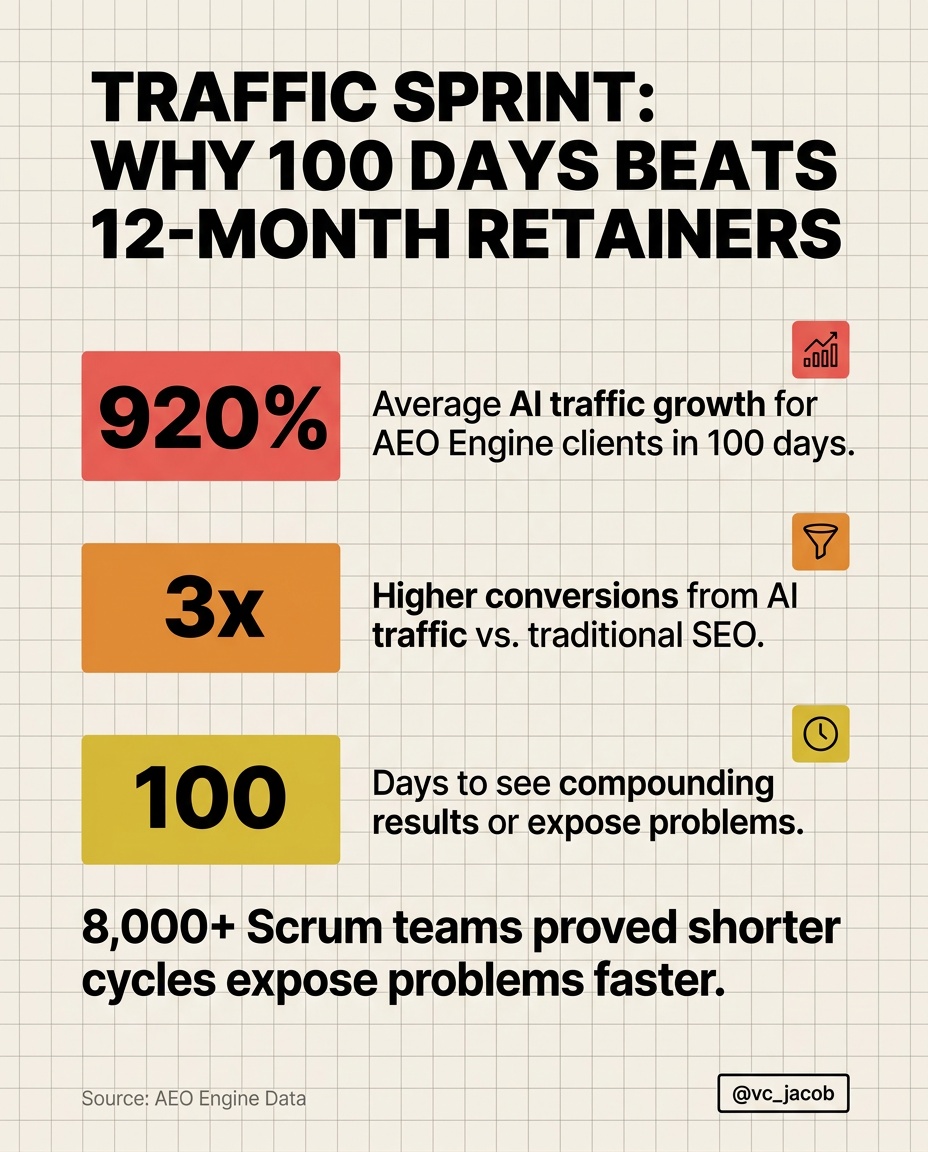 danielashburn's tweet photo. Devil Dog Pet Co didn't wait 12 months for SEO results. They hit +2,869% organic traffic in 100 days.

Your SEO agency sells 12-month retainers. Long contracts hide failure. 100 days is enough to compound or expose what's broken.

Ask them why they need 12 months. https://t.co/uJoMR0qUBh