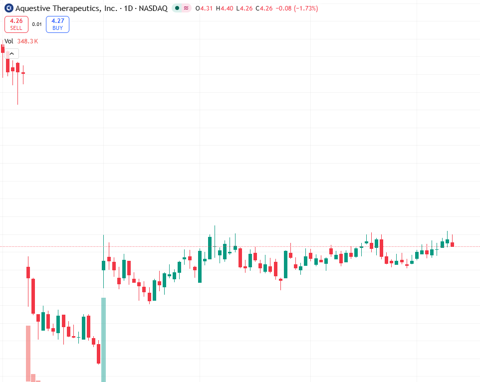 DukeBrickman's tweet photo. AQST Q1 premarket.
Est (0.13) EPS on 10.9M revenue.
Prior misses &amp; high expectations make it binary.
Short-term: NEUTRAL.
Wait for actuals &amp; guidance.
Key support 4.00, resistance $4.45.
Risk: miss could trigger sharp selloff.
#AQST #Earnings #NASDAQ https://t.co/frJ0Ob3KFz