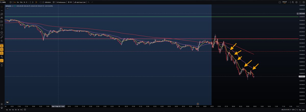 Jeff_Alvarez's tweet photo. @Team2Trading 
Nice one today with runners and re-entry potential on Nasdaq.  The reason for the trade?  What Casey tells us every day.  Price broke the fricken PML and pulled back to the 13.  No need for fancy order flow or ICT mumbo jumbo.  Just pure s/r + flags.  Enough said. https://t.co/1eJZFCwMRc
