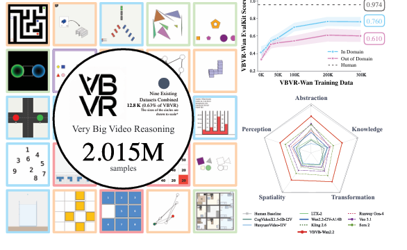 EmbodyX_'s tweet photo. We are thrilled to announce VBVR, a milestone in Video Reasoning research! 🚀

In collaboration with many universities, we have developed the largest-scale suite for physical logic, featuring 1M+ structured reasoning clips. https://t.co/iAtmpxt8l5