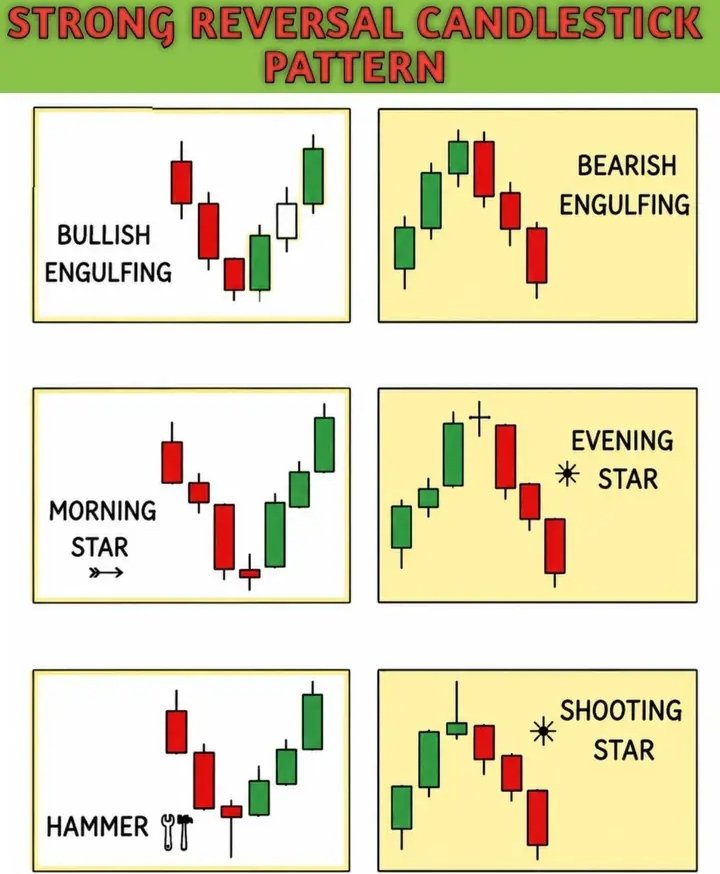 BedaKakuru48767's tweet photo. Master the Market’s Secret Language 

One candlestick can change everything.

These 6 patterns separate the pros from the herd:

 Bullish Engulfing – Buyers take control

 Bearish Engulfing – Sellers strike back

 Evening Star – Top reversal signal

 Morning Star – Bottom reversal signal

⬇️ Shooting Star – Exhaustion after a rally

⬆️ Hammer – Strong rejection of lower prices

Spot them.

 Trust them.

 Trade with confirmation.