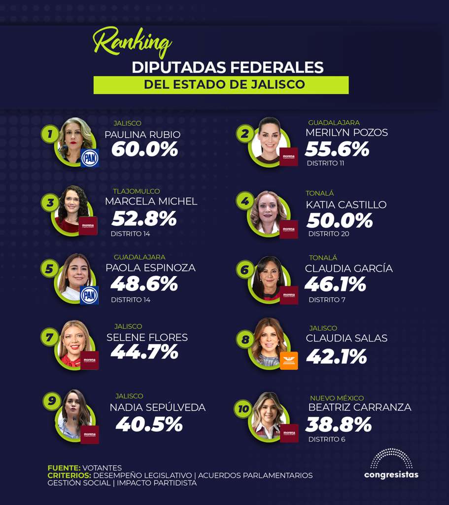 CongresistasMex's tweet photo. 📊¡Ranking de mejores diputadas federales de Jalisco!

1.º Paulina Rubio Fernández [@PaulinaRubioFdz] del PAN [@AccionNacional] destaca como una de las voces más activas de oposición en San Lázaro, impulsando temas de salud, seguridad, responsabilidad presupuestal y una agenda crítica y propositiva.

2.º Merilyn Gómez Pozos [@mery_pozos] de Morena [@DiputadosMorena] sobresale por su labor en Presupuesto y Cuenta Pública, impulsando temas de salud, educación y seguridad con una agenda alineada a la distribución social del gasto público.

3.º Marcela Michel López [@MarcelaMichelLO] de Morena mantiene una agenda enfocada en bienestar social, cercanía territorial y fortalecimiento de programas sociales en comunidades de Tlajomulco.

4.º Katia Castillo Lozano de Morena [@PartidoMorenaMx] destaca por su trabajo en presupuesto, igualdad de género y asuntos constitucionales, además de participar activamente en comisiones legislativas relacionadas con derechos y deporte.

5.º Paola Espinosa [@PaolaEspinosaOf] del PAN [@diputadospan] sobresale por impulsar iniciativas vinculadas al deporte, bienestar juvenil e igualdad, con iniciativas que fortalecen la infraestructura deportiva y la formación de atletas.

Nota: 📑 https://t.co/iOQRNRhWdL 

6.º Claudia García Hernández [@ClauGarcia_Hdez] de Morena mantiene fuerte presencia territorial y cercanía vecinal, difundiendo actividades en colonias y respaldo a los principios de la Cuarta Transformación.

7.º Selene Ávila Flores [@SeleneAvilaF] de Morena destaca por su agenda en salud, presupuesto y atención a desastres, combinando posicionamientos legislativos con sensibilidad social y experiencia periodística.

8.º Claudia Salas [@ClaudiaSalasGDL] de Movimiento Ciudadano [@MovCiudadanoMX] sobresale por su trabajo en gobernanza urbana, planeación metropolitana y desarrollo de ciudades con enfoque técnico y de resultados.

9.º Nadia Sepúlveda [@NadiasgSg] de Morena impulsa una agenda enfocada en apoyo a migrantes mexicanos en el exterior, asistencia consular y defensa de los derechos de la comunidad jalisciense en Estados Unidos.

10.º Beatriz Carranza Gómez [@Beacarranzago] de Morena destaca por su trabajo territorial, cercanía con jóvenes y familias, además de promover una agenda social enfocada en transformación y comunidad.