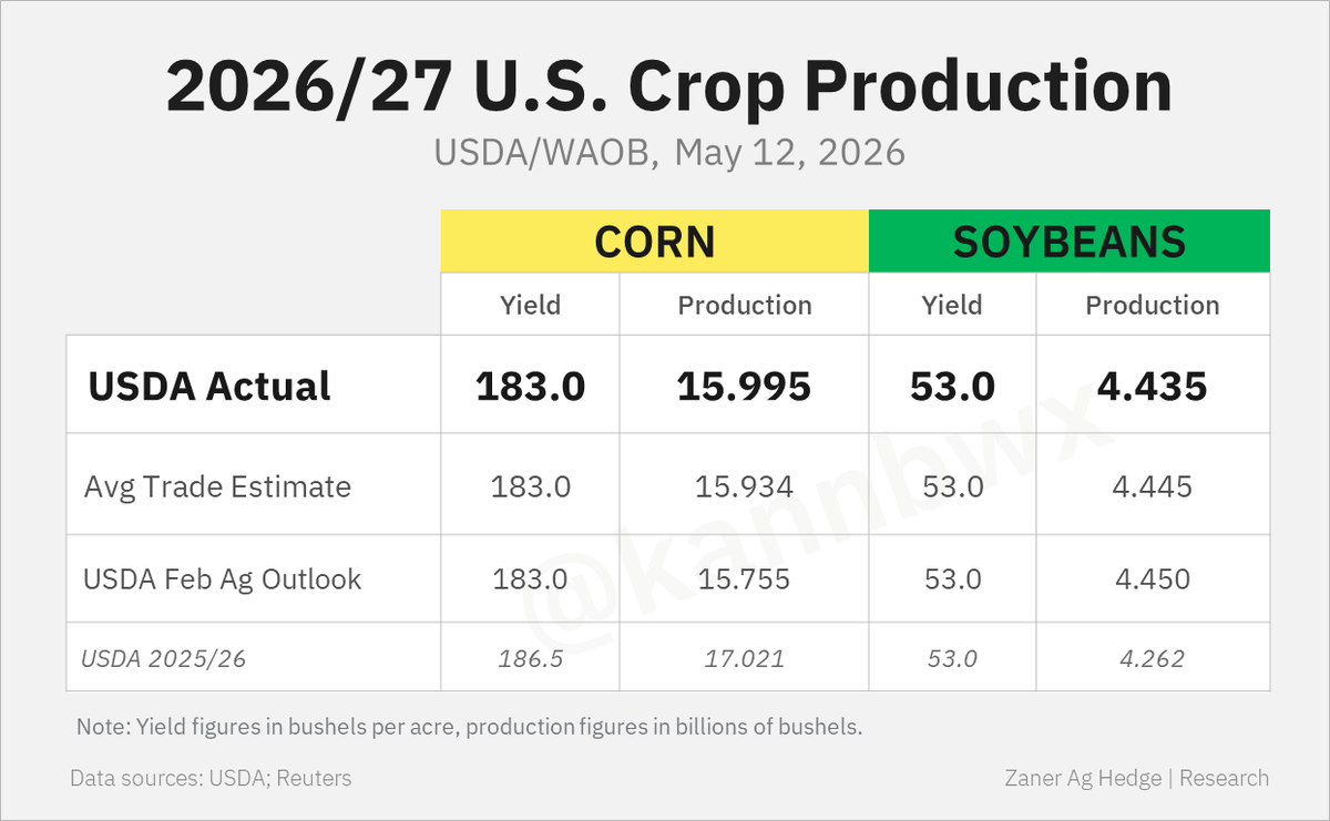 🇺🇸USDA pegs 2026 U.S. corn production to fall 6% from 2025 while ...