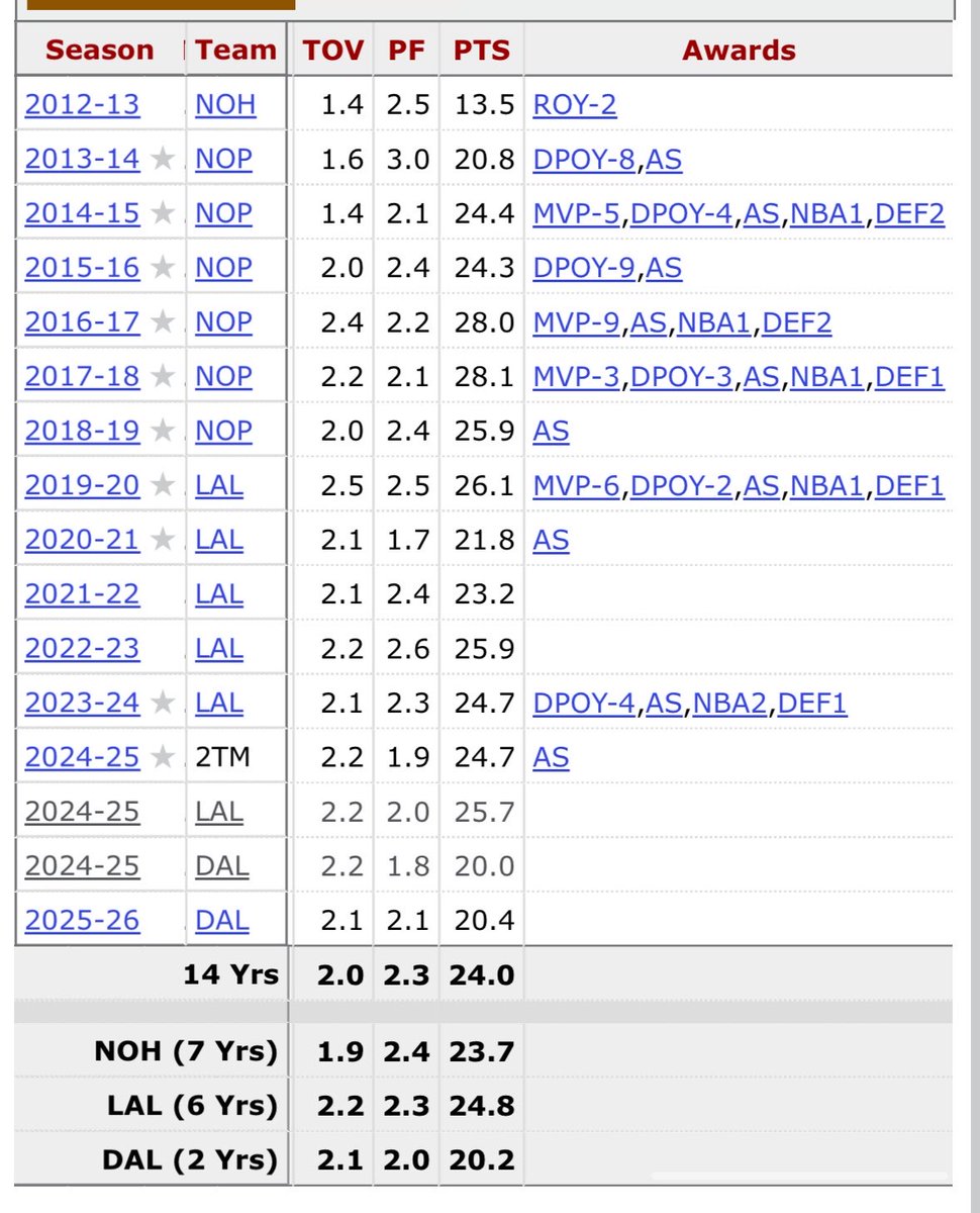 ctfcJake's tweet photo. @AyeItsDrayy @pitoo_g4 @TresmenH @rosethaaartist And he finished 6th in mvp race 2019/2020 like I said. “Know your facts” 

Stop trying to downplay Ad’s career 

Check the stats. https://t.co/zApwchR6u6