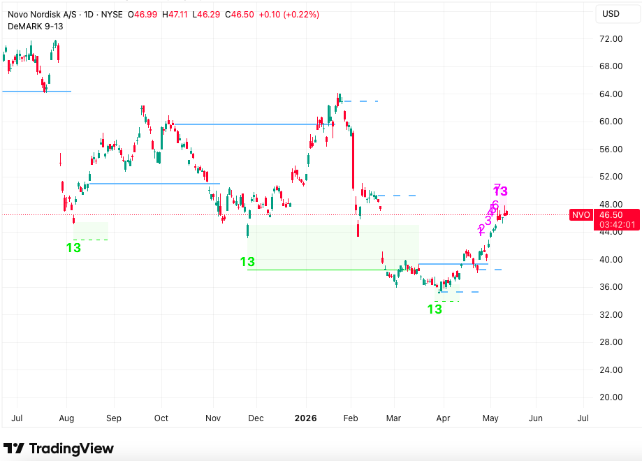 alpha_forecast's tweet photo. Update on NVO.
Entry at $37. Now $46.50. +26% in six weeks.
The Combo 13 on March 26th was the trigger. Structure didn't lie.
Now the daily is printing both a TD Combo AND a TD Sequential Sell 13 simultaneously. Same discipline, opposite side.
Timing over opinion. Always. https://t.co/oT3QEuBBLJ