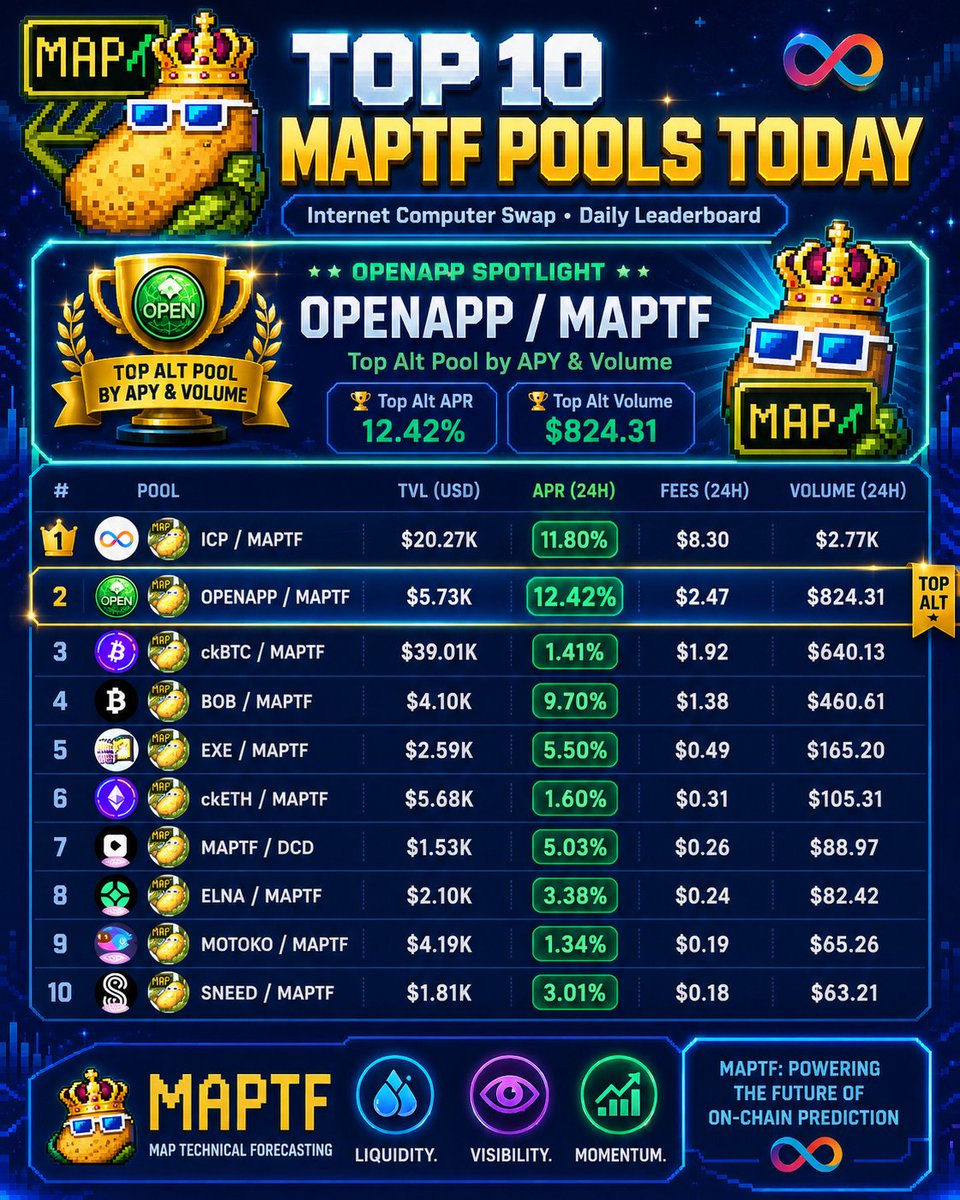Real_MAP_Tech's tweet photo. Todays top $MAPTF pool is $OPENAPP @OpenInvestment_  , dominating both volume and APY ! - The Liquidity King of $ICP 👑🌊🥔 https://t.co/kG2rwhSNKg