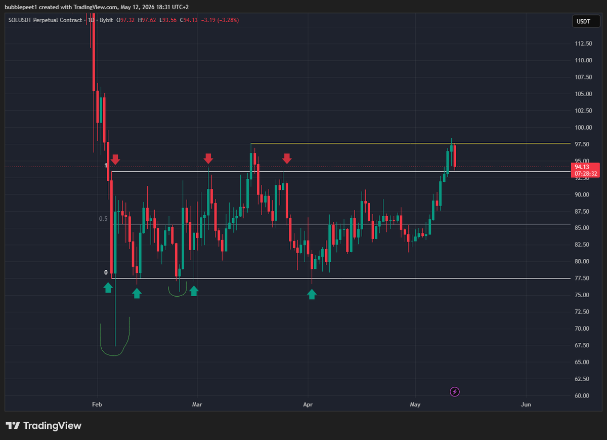bubblepeet's tweet photo. #SOL $SOL Another example of how i use ranges. This is daily range im using on Solana. Arrows and deviations are showed on chart.. For now we are above range high but IF we deviate back below range high and hold like we did before then i will look for short with 1st target at midrange and 2nd range low.