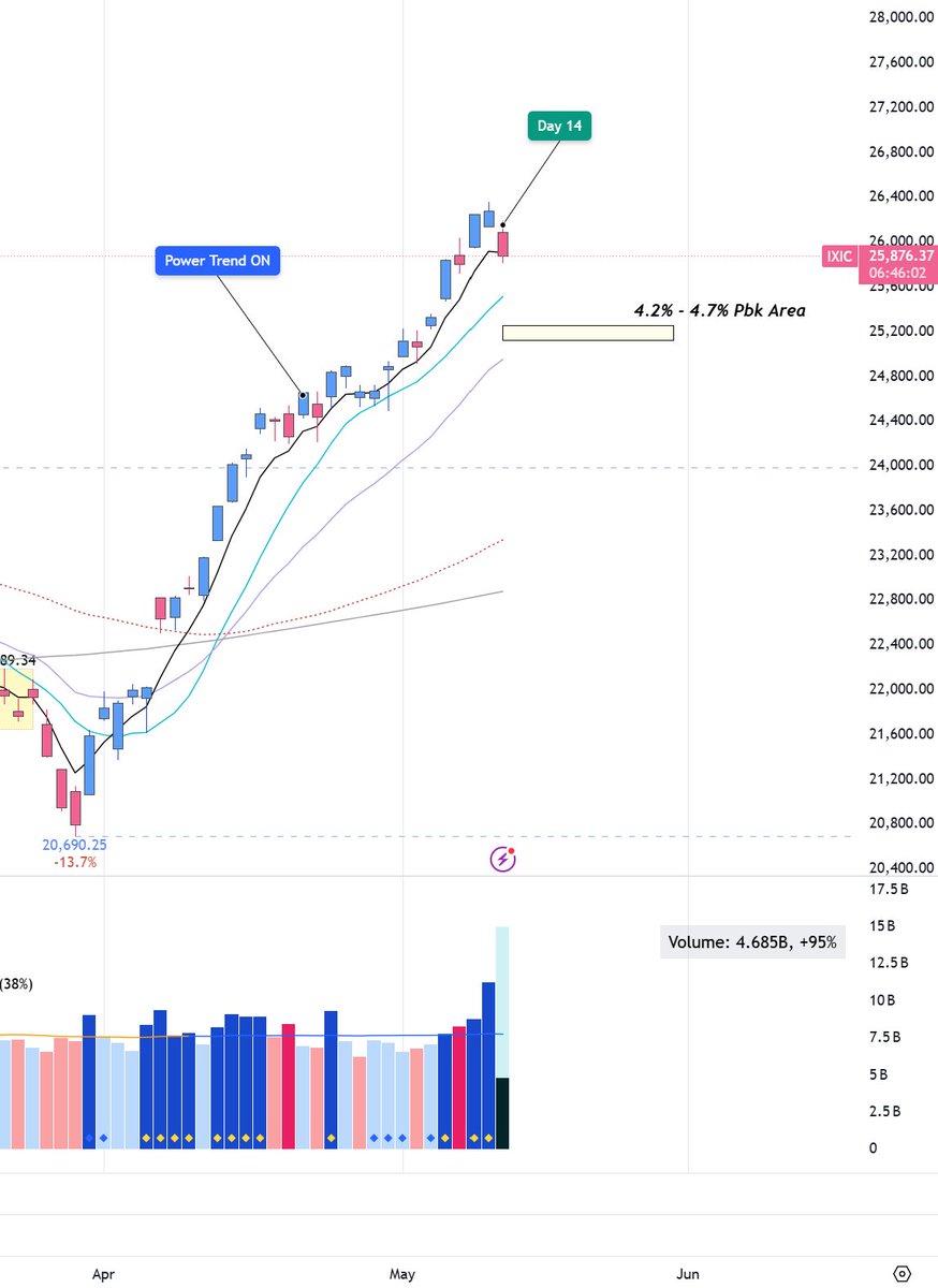JPoco722's tweet photo. We are in a Power Trend.  My data back to 1987 shows the first 3% Min Pullback starts approx. Day 13-15 and is  4.2-4.7% pullback over 5-7 days.  Could be helpful for setting expectations.

Always know your best stock you are playing for a monster move.......it's your sitting that makes the difference!

https://t.co/KXLO2hAjk8 
#stocks $qqq $spy $sqq  #nasdaq #powertrend