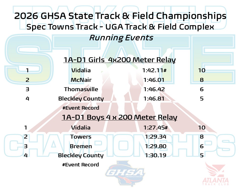 OfficialGHSA's tweet photo. Track & Field Championships | 4x200m Relay
@UGAAthletics Track & Field Complex - Athens

🥇 1A-D1 Girls: #Vidalia (1:42.11) #EventRecord
🥇 1A-D1 Boys: #Vidalia (1:27.45) #EventRecord
🥇 6A Girls:  #Buford (1:36.70) 
🥇 6A Boys:  #Norcross (1:26.03)

Meet Results at https://t.co/lQx2m9FqsC

@ATLtrackclub @STCFieldBuilder @OrthoAtlanta 
@VidaliaAthleti1 @TrackBuford @NorxAthletics