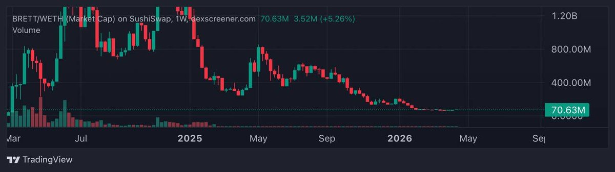 gumterver100's tweet photo. Market has been brutal but $BRETT at a $70M mcap is a gift. 
Well off the $0.23 ATH, now deep in accumulation. The community hasn't changed, just a massive flush for the weak hands. Reversal is a matter of time . Entry here is as low risk as it gets for a top tier meme. https://t.co/9zswWwhzZh