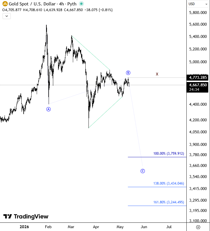 Shellbykw's tweet photo. maybe yes maybe no 🚀

$GOLD | #GOLD
$FOREX | $XAUUSD https://t.co/8Br2BYTvXz