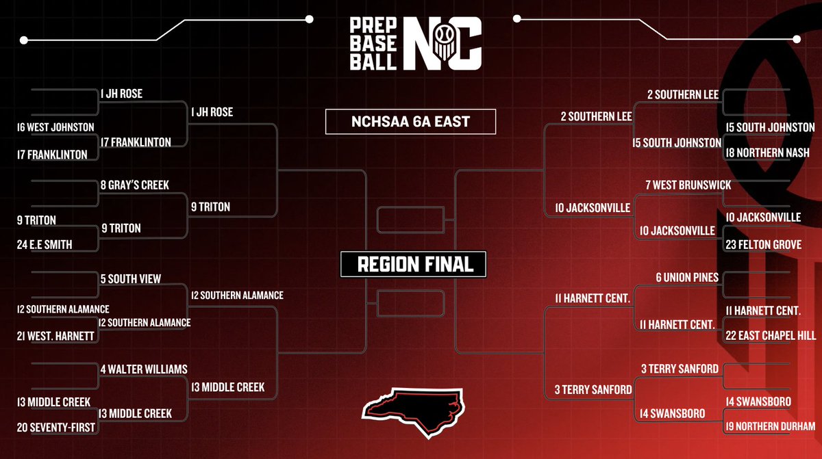 PrepBaseballNC's tweet photo. PLAYOFF BASEBALL 🏟️ 🔥

The NCHSAA Playoffs are in full gear ➡️ Check out who is still left standing after two rounds of play 👀 

6A &amp; 7A Brackets: Who is your pick to lift the trophy?

#PBRNC #NCHSAA #NCBaseball #Playoffs #DiamondNotes https://t.co/pZaiQ9cnMc