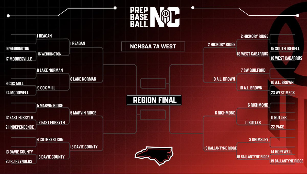 PrepBaseballNC's tweet photo. PLAYOFF BASEBALL 🏟️ 🔥

The NCHSAA Playoffs are in full gear ➡️ Check out who is still left standing after two rounds of play 👀 

6A &amp; 7A Brackets: Who is your pick to lift the trophy?

#PBRNC #NCHSAA #NCBaseball #Playoffs #DiamondNotes https://t.co/pZaiQ9cnMc