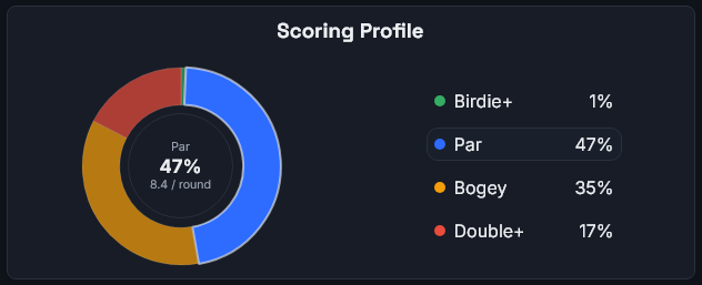 ashtonboschman's tweet photo. Another big UI/UX win for GolfIQ! Updated the dashboard to go from boring tiles to an interactive donut chart.
Saves screen space plus lets users understand their game more clearly. 

Win-win! https://t.co/Dlo9nXsVCv