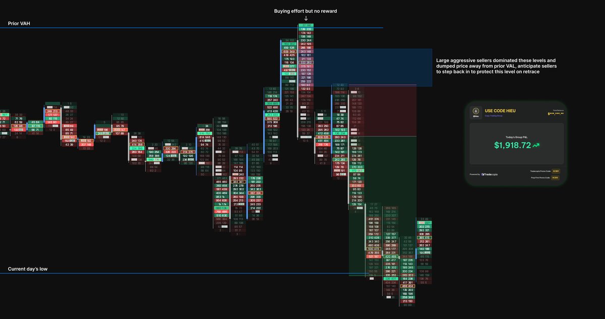 9htnx's tweet photo. Base hit play here.

Bearish narrative to start the session, buyers failed to lift price past prior value area low and find acceptance.

Entry on sellers stepping back in and regaining control. https://t.co/OZP1CzdNK6