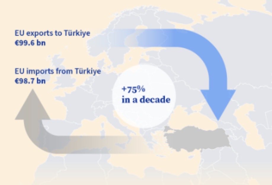 SamuelJsdv's tweet photo. Updating Customs Union and opening public procurement creates 🇪🇺🇹🇷 #EU-#Türkiye business growth, while de-politicising procurement in Türkiye. 

“Council &amp; Member States would be foolish if they don’t support EU &amp; Türkiye’s moving ahead on Customs Union reform” @ENC_Europe https://t.co/InABWge48x