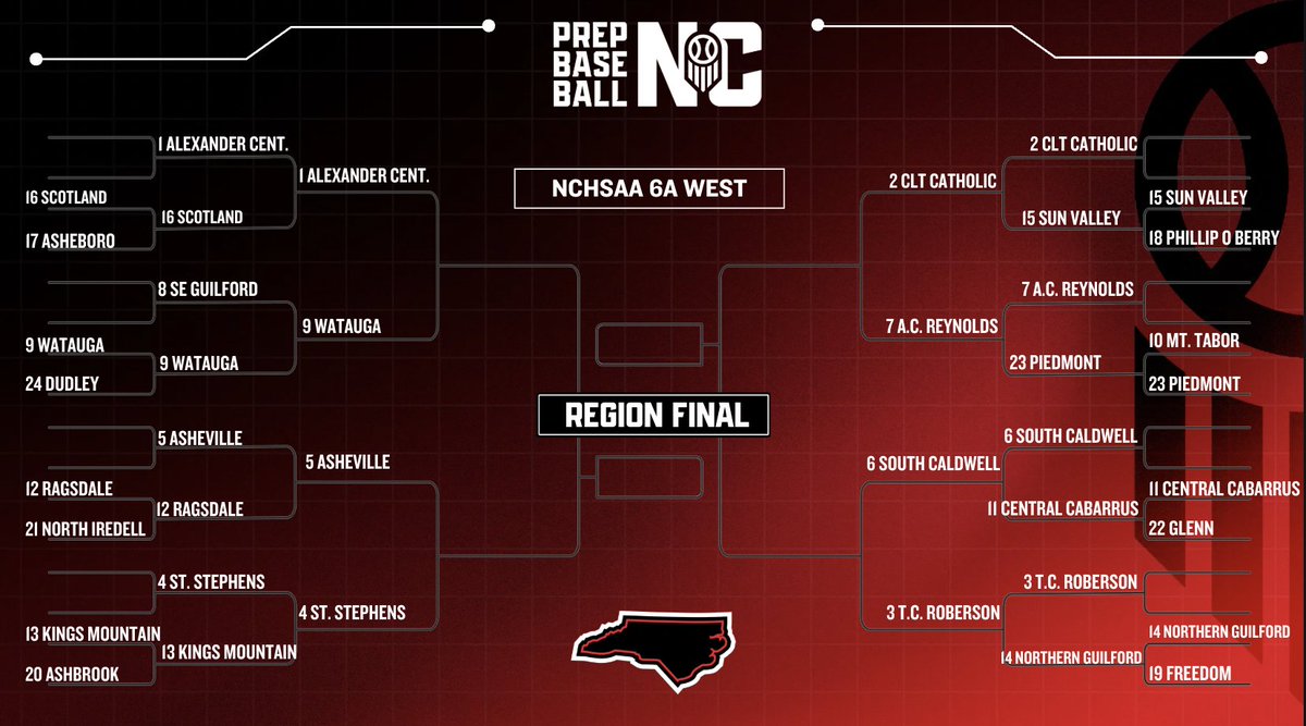 PrepBaseballNC's tweet photo. PLAYOFF BASEBALL 🏟️ 🔥

The NCHSAA Playoffs are in full gear ➡️ Check out who is still left standing after two rounds of play 👀 

6A &amp; 7A Brackets: Who is your pick to lift the trophy?

#PBRNC #NCHSAA #NCBaseball #Playoffs #DiamondNotes https://t.co/pZaiQ9cnMc