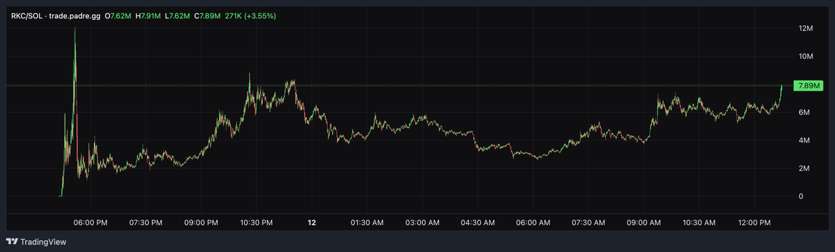 poe_real69's tweet photo. Man it's actually working. Remember the fat kid that rugged the trenches and gave the middle finger live on stream after he rugged everyone for $20k and his coin ran to like $20m, anything is possible in the space. https://t.co/ujhd68K6Fl