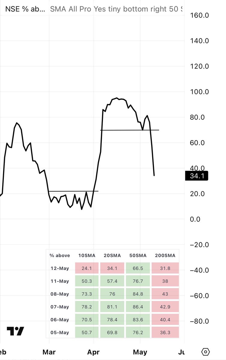 parammmishra's tweet photo. %of stocks to 34.1% today. The tide has turned pretty quickly. Hoping for some bounce and then it might create a mini base which can again be constructive. Only time will tell. Will see what it does. 

No predicting. Only following. Bliss today was a bad entry. Exited at cost. https://t.co/3VCjySQqn4