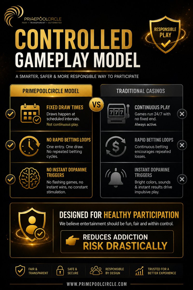 Primepoolcircle's tweet photo. PrimePoolCircle introduces a smarter, safer, and more controlled participation model.

✔ Fixed draw timings
✔ Fair &amp; transparent RNG system
✔ No endless betting loops
✔ Designed for responsible participation.
🌐 https://t.co/u40FtgDqkn
#PrimePoolCircle #ResponsiblePlay #ppc https://t.co/DcFO8SaGnq