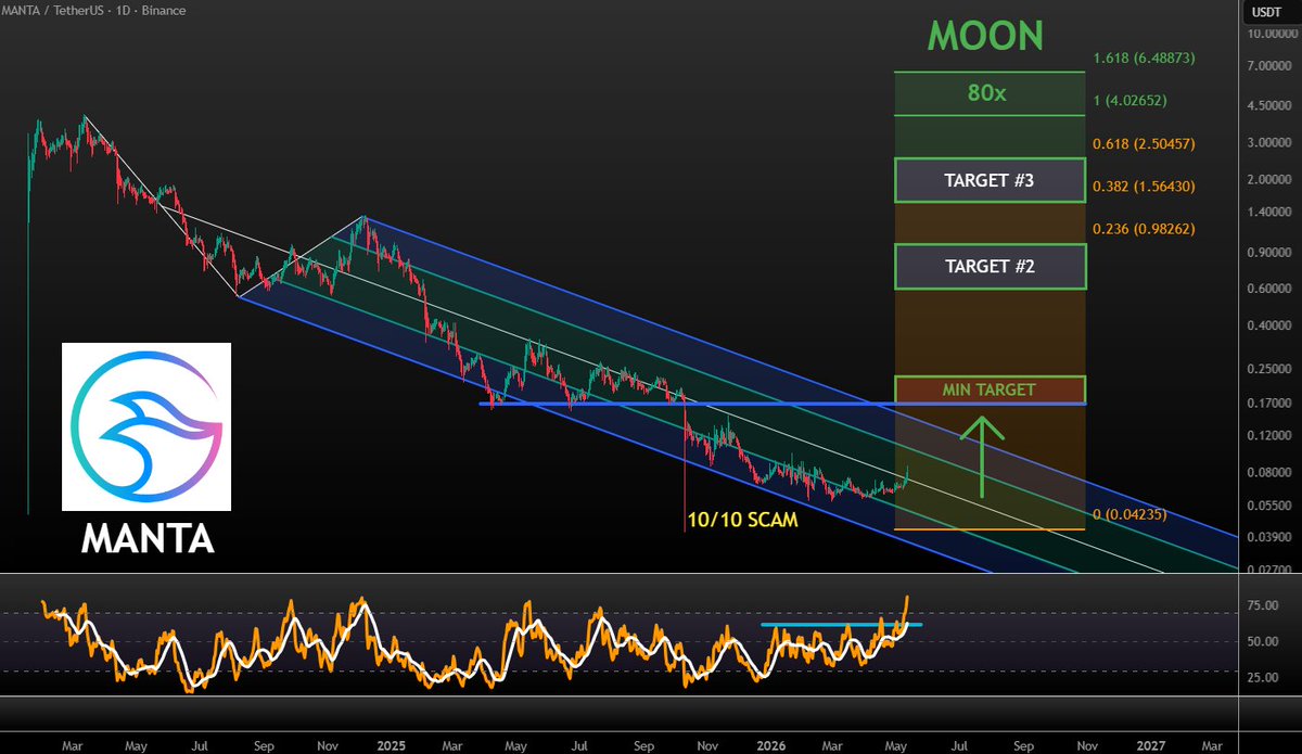VuoriTrading's tweet photo. $MANTA is about to send to $0.18🎯

After that expecting a correction &amp; sideways before the next impulse to the upside!

Bull targets (with time): $1 / $2.5 / $6

Not financial advice! #MANTA https://t.co/XSfdkhkkgl