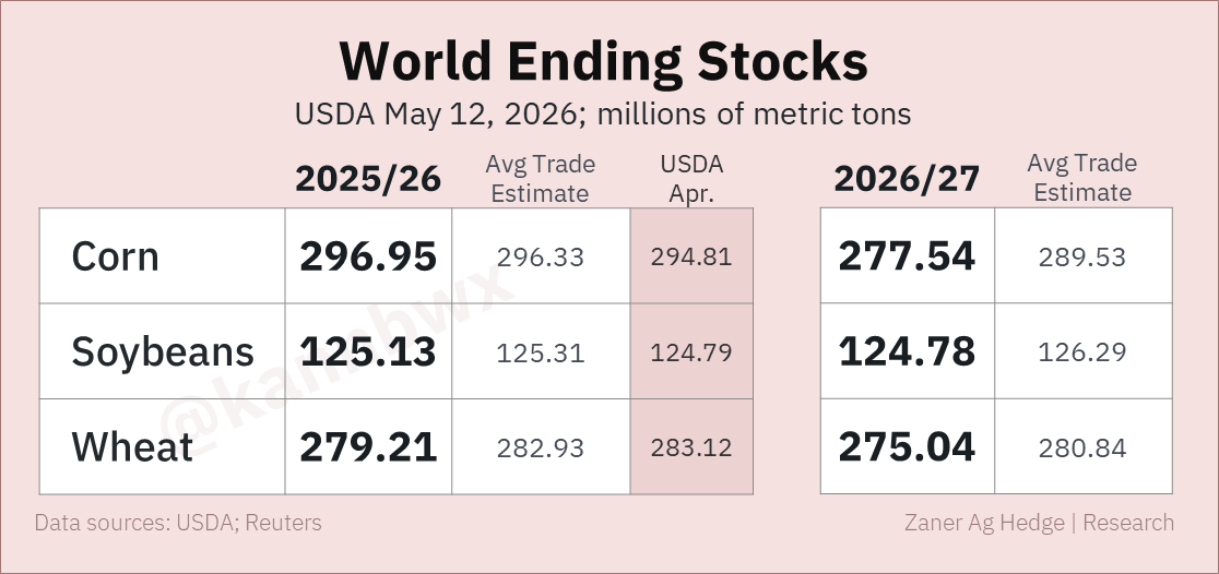 kannbwx's tweet photo. Global corn, soybean and wheat stocks in 2026/27 are all forecast to ease from 2025/26.

Both corn and wheat stocks were well below expectations as world crops are set to normalize from last year's strong levels. https://t.co/YEUp9A520C