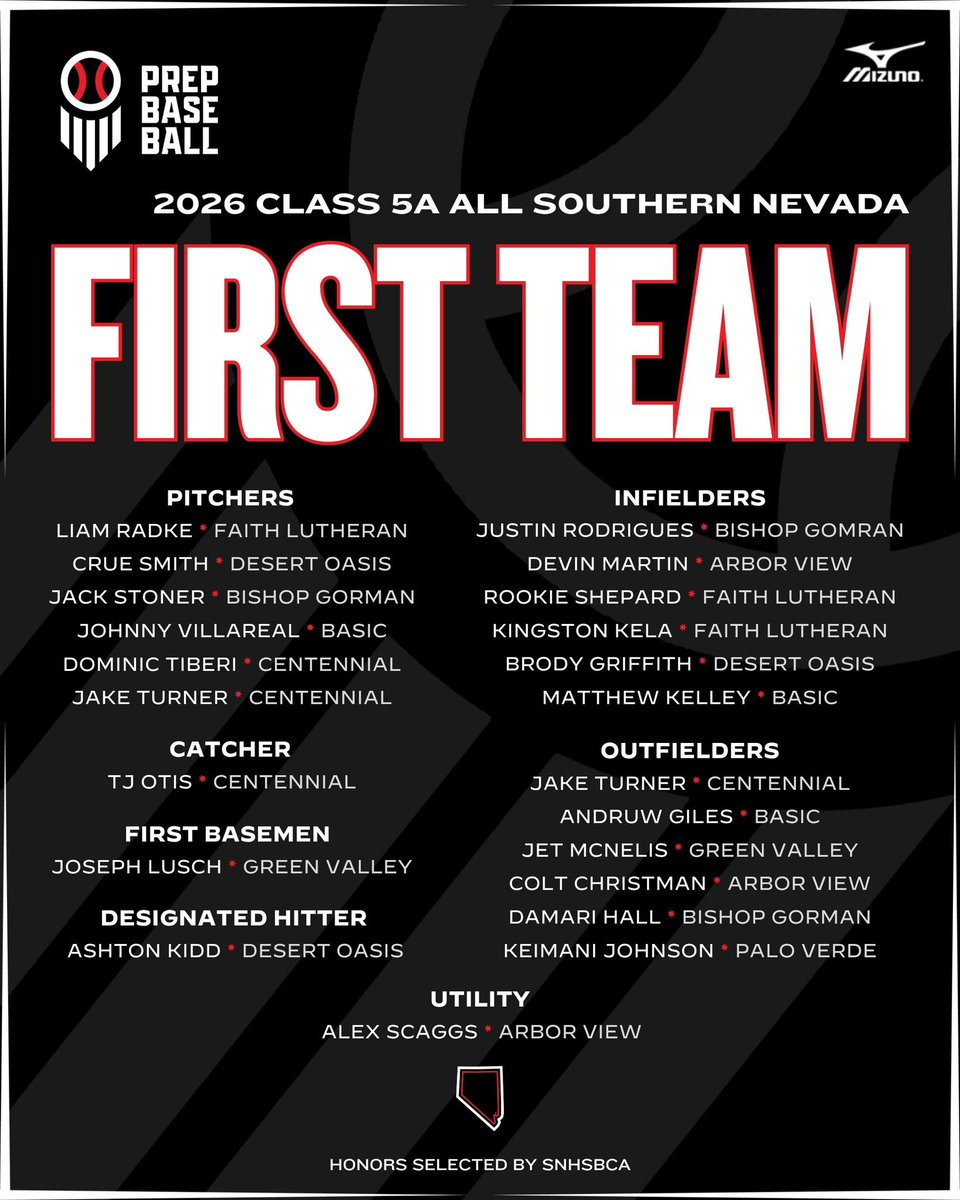 PrepBaseballNV's tweet photo. ⭐️𝗖𝗹𝗮𝘀𝘀 𝟱𝗔 𝗦𝗼𝘂𝘁𝗵 | 𝙋𝙤𝙨𝙩𝙨𝙚𝙖𝙨𝙤𝙣 𝙃𝙤𝙣𝙤𝙧𝙨⭐️

We are official in State Championship Week and with that, the Postseason Honors have been selected by the SNHSBCA!

+ 𝗣𝗹𝗮𝘆𝗲𝗿 𝗼𝗳 𝘁𝗵𝗲 𝗬𝗲𝗮𝗿 - 𝘼𝙣𝙙𝙧𝙪𝙬 𝙂𝙞𝙡𝙚𝙨 
+ 𝗣𝗶𝘁𝗰𝗵𝗲𝗿 𝗼𝗳 𝘁𝗵𝗲 𝗬𝗲𝗮𝗿 - 𝙇𝙞𝙖𝙢 𝙍𝙖𝙙𝙠𝙚
+ 𝗙𝗶𝗿𝘀𝘁 𝗧𝗲𝗮𝗺 𝗦𝗲𝗹𝗲𝗰𝘁𝗶𝗼𝗻𝘀
+ 𝗦𝗲𝗰𝗼𝗻𝗱 𝗧𝗲𝗮𝗺 𝗦𝗲𝗹𝗲𝗰𝘁𝗶𝗼𝗻𝘀

@prepbaseball | @B_HarrisonPBR