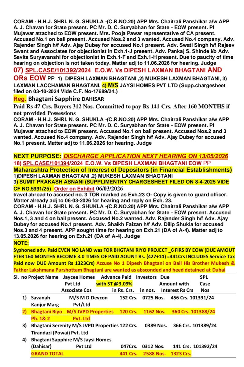 Bhagtani_JVPD's tweet photo. @hmo_maharashtra Fraud cheating cases against Bhagtani builders remain in ongoing litigation Key accused Laxman  Mukesh &amp; Dipesh Bhagtani face multiple cases with recent legal efforts focused to liquidate assets to refund PAID IN 2011-13 BUYERS  GETTING DATE PE DATE SINCE 2017 https://t.co/i8VNJUgMeZ