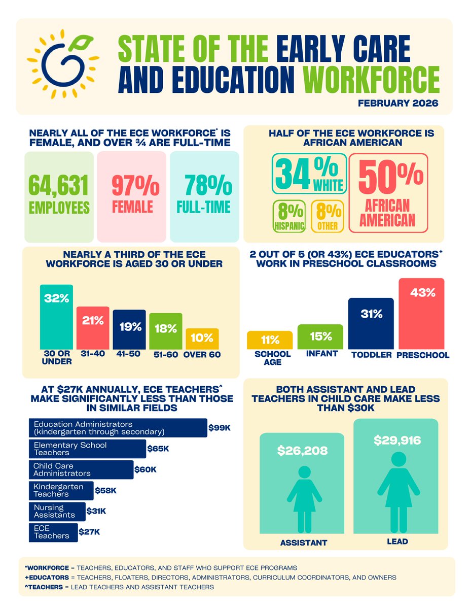 AfterschoolGa's tweet photo. Check out the @GADeptEarlyCare fact sheet highlighting #Georgia’s early care and education workforce! Explore data on workforce demographics, credentials, salaries, and professional growth opportunities across the state: https://t.co/G5xvrLuc7R. #ECE #EarlyChildhood https://t.co/AmsqoywI0u