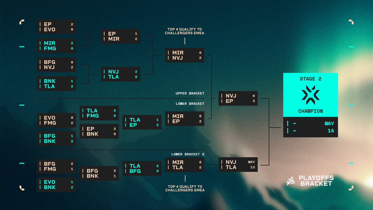 valleague_ne's tweet photo. One final look at the bracket before the last two days of Stage 2. All our Challengers EMEA 2 representatives have now qualified and 3 teams now battle it out to reach the top of The Mountain!

#CLNE https://t.co/bUTWn59rDS