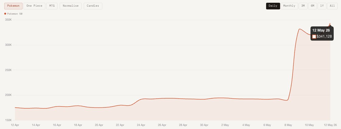 ArkivebyGrail's tweet photo. Pokemon Top 50 — Daily Index (May 12, 2026) 📈
Rising hard and fast from Sunday sales. 

✅$341,128 (+6.39%)            

Tracking the Top 50 graded Pokemon cards (vintage, modern, high volume slabs) by real PSA, BGS and CGC sales data.  🔥

Daily updates here, follow for the pulse.