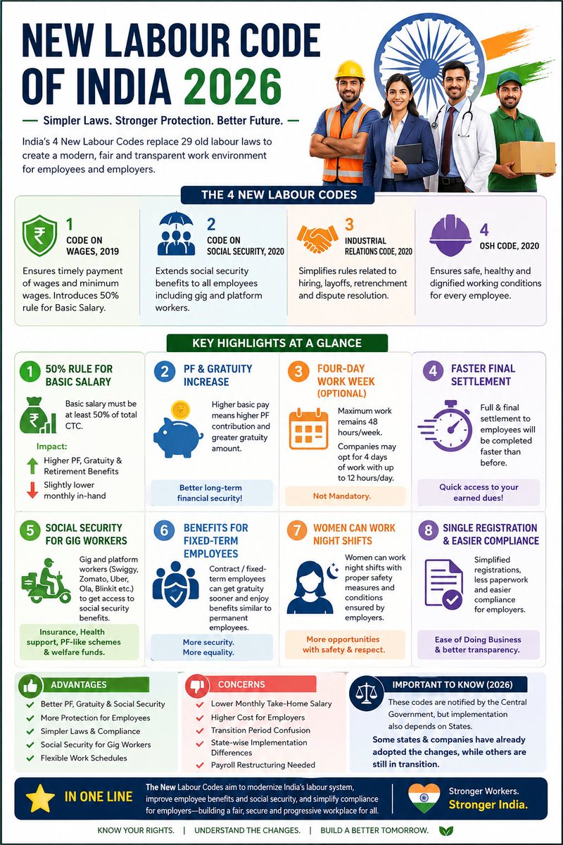 AjitMoh87614613's tweet photo. #NewLabourCode
#LabourCode2026
#India2026
#EmployeeBenefits
#PF
#SalaryStructure
#GigWorkers
#IndianEconomy
#HRIndia
#WorkplaceReforms
#FinancialAwareness https://t.co/LWg6ezjWkI