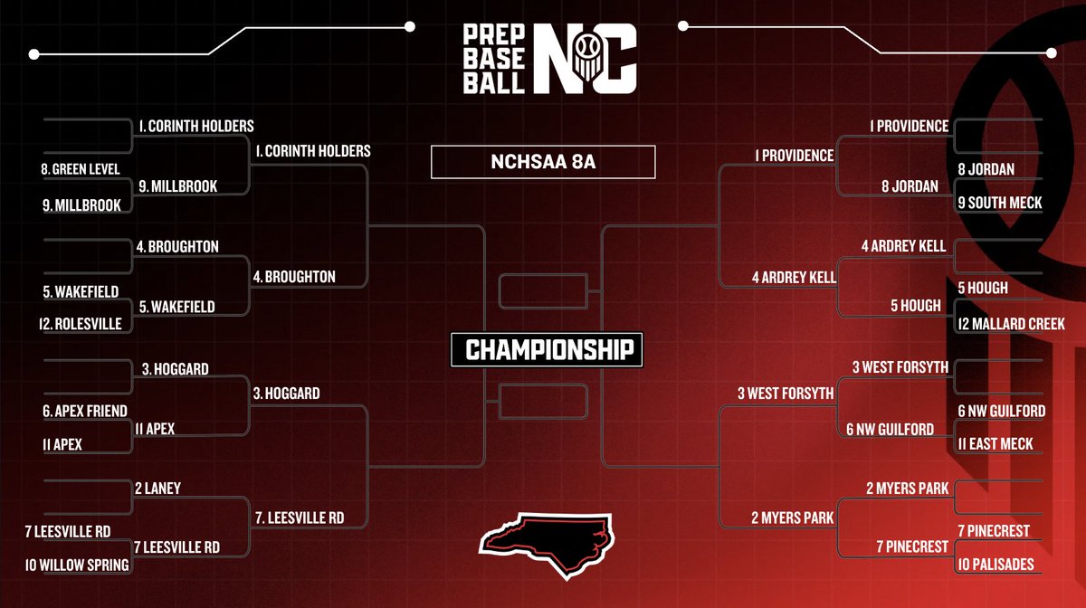 PrepBaseballNC's tweet photo. PLAYOFF BASEBALL 🏟️ 🔥

The NCHSAA Playoffs are in full gear ➡️ Check out who is still left standing after two rounds of play 👀 

8A Bracket: Who is your pick to lift the trophy? 🏆  

#PBRNC #NCHSAA #NCBaseball #Playoffs #DiamondNotes https://t.co/TdpKjttpqX