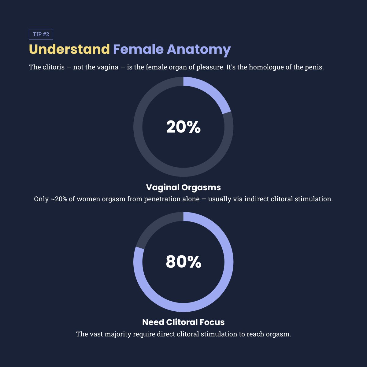 RenaMalikMD's tweet photo. Nobody teaches us how to have great sex, but science can help.

Clitoral stimulation, realistic timing, and understanding arousal can completely change intimacy.

Swipe for 7 science-backed tips to pleasure your partner/

Get the free guide: https://t.co/yFIj3ttWvA https://t.co/S8gfNhr7WW