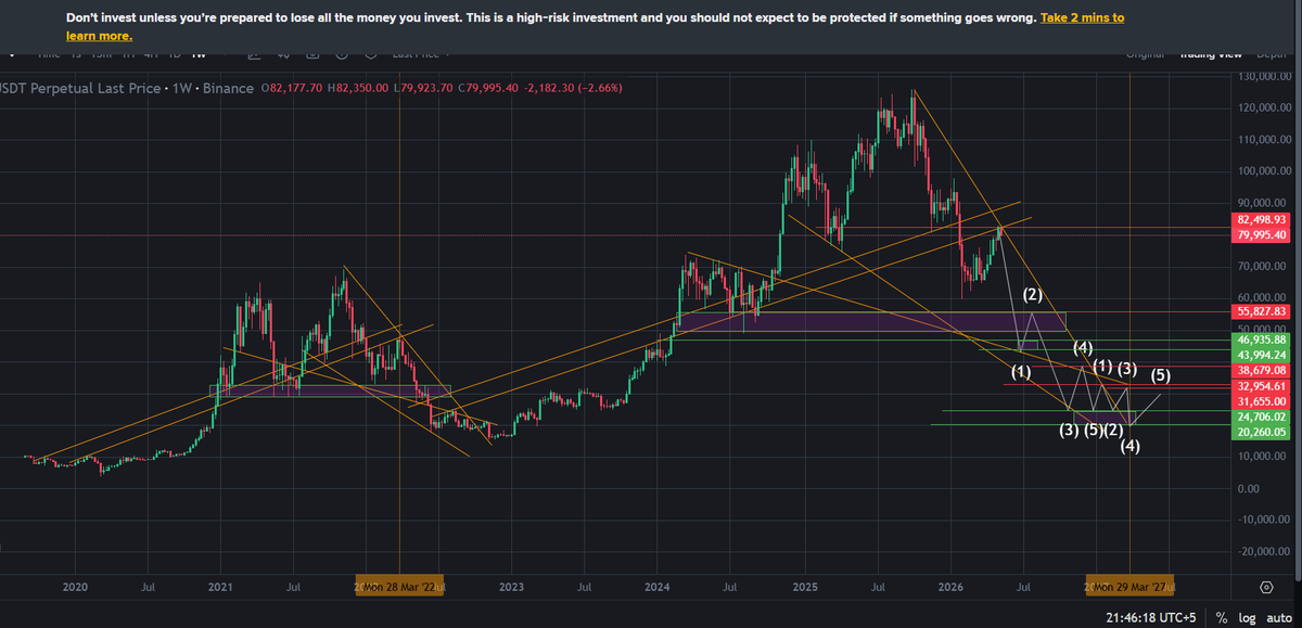 hashim11289's tweet photo. On weekly timeframe #Btc on resistance https://t.co/kUFFbQ05D3
