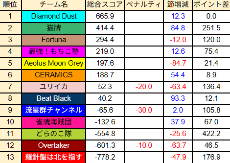 AlbinoFoxBattle's tweet photo. 第25節の成績。

万緑の候。
卓上を吹き抜ける風は、すでに夏の色を帯びて。

独走を続ける蒼き王者。猛り吠える緑の咆哮。
深淵より牙を剥く、紺碧の双眸。
グラフの航跡が、終盤戦の残酷さと美しさを映す。

残り5節。
次回第26節は5月15日(金)です。
#白狐戦 https://t.co/UQrWPrvGLc