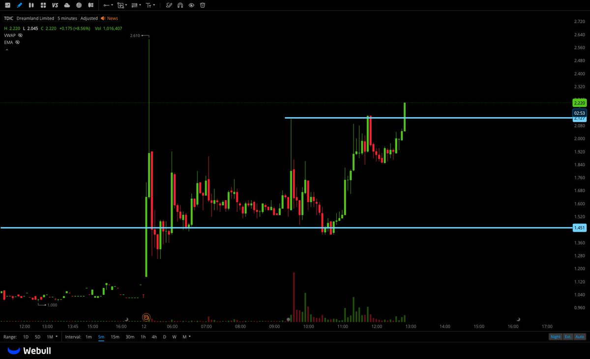 hassytrades's tweet photo. $TDIC

Breakout on volume, needs to hold and close above 2.2 for 2.3/2.4+ https://t.co/VefuLTtRuB