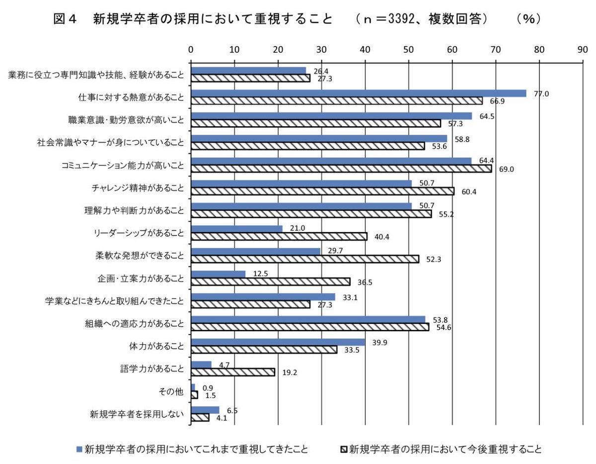 経団連さんさぁ…。

◽️2011年 新卒に求める能力
熱意、意欲、コミュ力 ＞ 体力 ＞ 専門知識

だったくせにさぁ…。

陰キャな理系より陽キャな文系のが使えるとか言ってたくせにさぁ…。