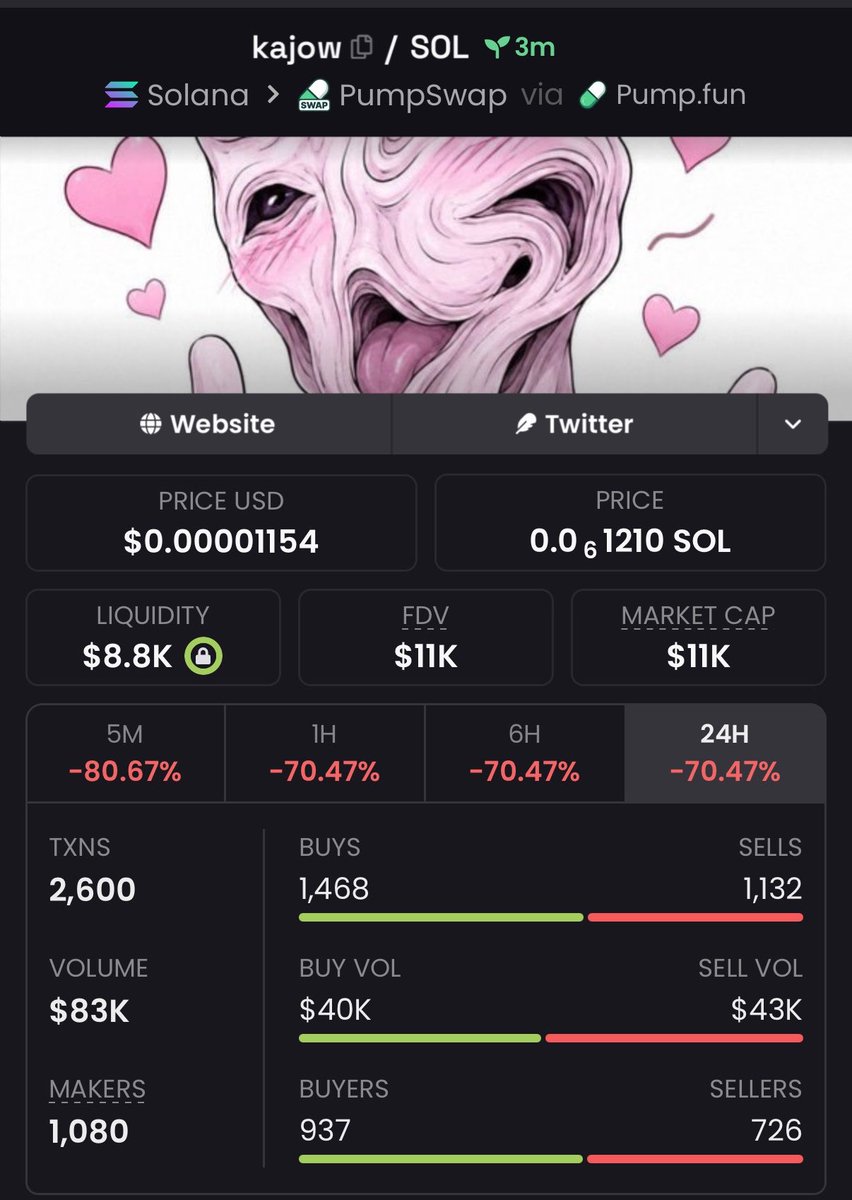 degenmemezone7's tweet photo. Aped $kajow at $11k market cap on my private channel ⏰ only early gem 💎 

#solana #memecoin $pumpswap #crypto 

JBDYQyh2vswcptFrs6XPtyJg6m7e7P66rhaYRCaZpump https://t.co/b7lIosxihK