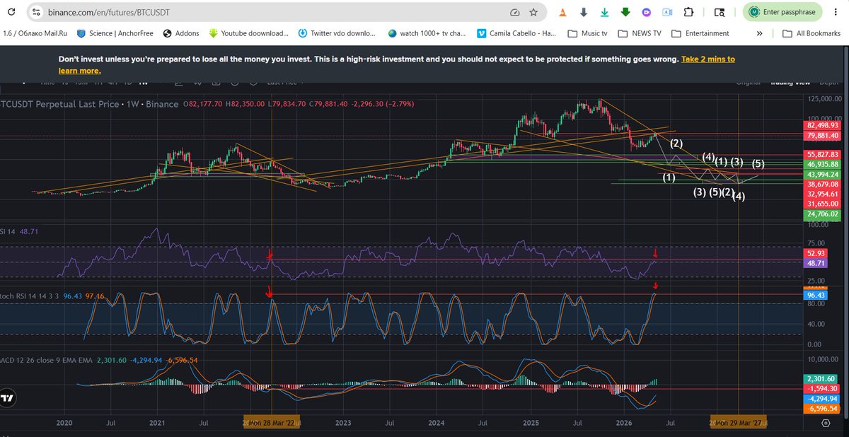 hashim11289's tweet photo. On weekly timeframe #Btc on resistance https://t.co/kUFFbQ05D3