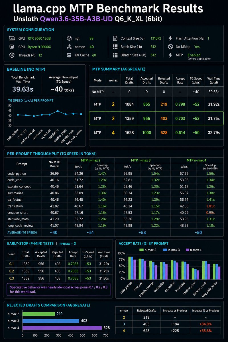 Alright time to share latest benchmark results. Benchmarking latest ...